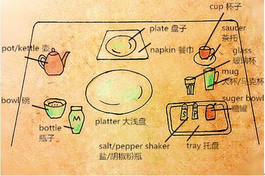 少儿英语学习:常见餐具你会用英文表达吗